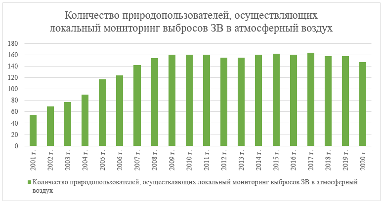 правовое регулирование о проведении локального мониторинга окружающей среды